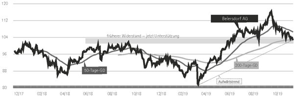 Aktien kaufen ?