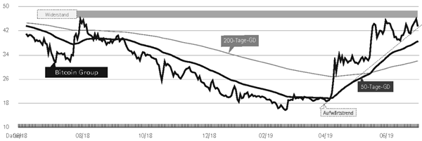 Bitcoin Aktien.