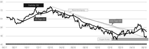 Chart Daimler.