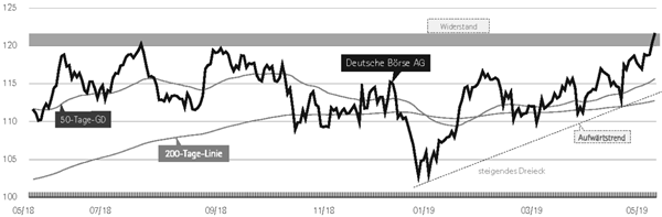 Aktien handeln: Deutsche Börse.