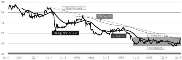 Chart Drägerwerk.