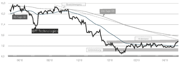 GFT Technolgies Aktienhandel.