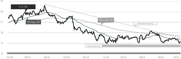 Technische Analyse Kali Salz.