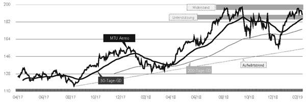 Chart MTU Aero Engines