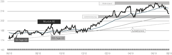 Aktienanalyse Munich Re.