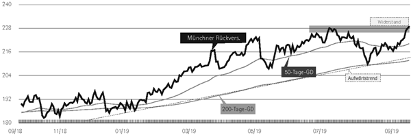 Chart Munich Re Aktie