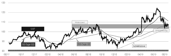 Aktien Grafik SAP.