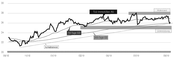 Aktienhandel TLG Immo
