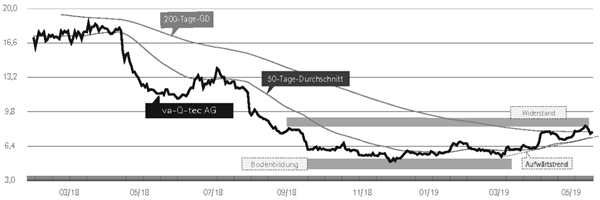 Chart Va-q-tec