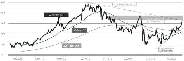 Chart Wirecard.