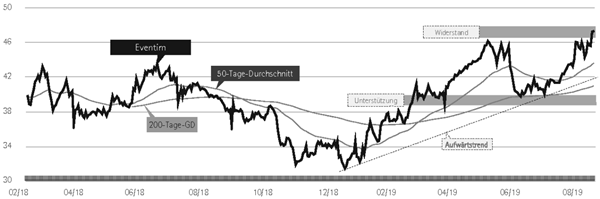 Grafik Eventim