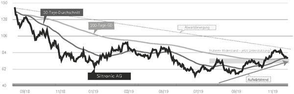 Aktienanalyse Siltronic