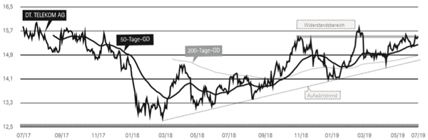 Grafik Deutsche Telekom.