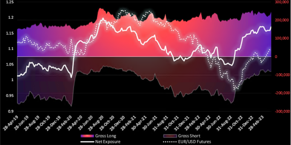 Graphical display of EUR cot data