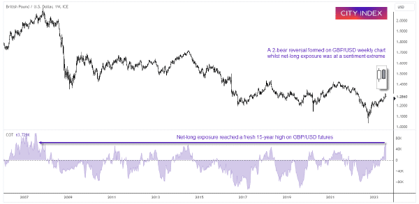 Graphical display GBP USD weekly chart