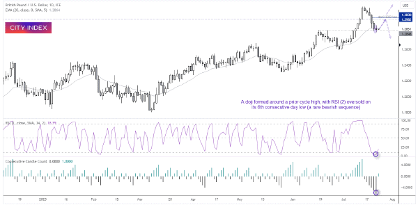 Graphical display of GBP USD daily chart