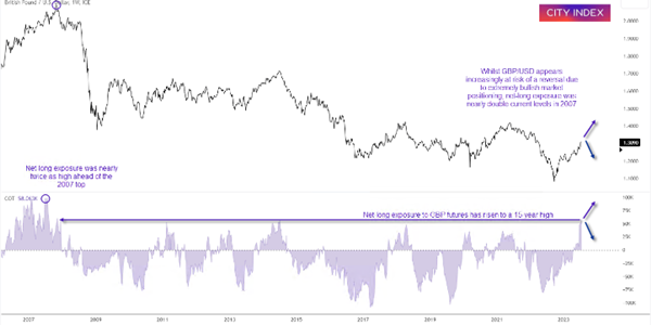 Graphical display of GBP and USD