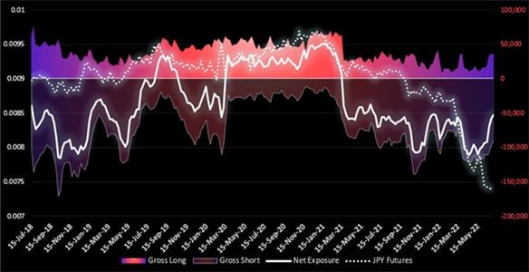 Graphische Darstellung JPY Future