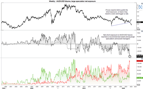 Graphical display of AUD USD chart