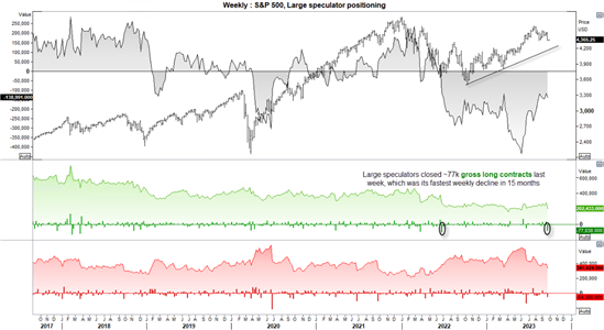 Graphical display of S&P 500 chart