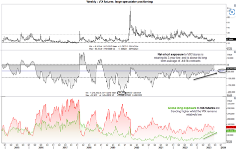 Graphical display of VIX Futures Chart