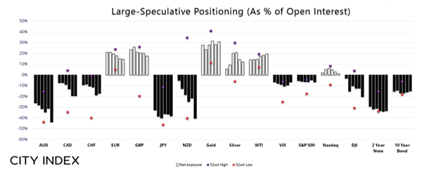 Grapical display of CoT report chart