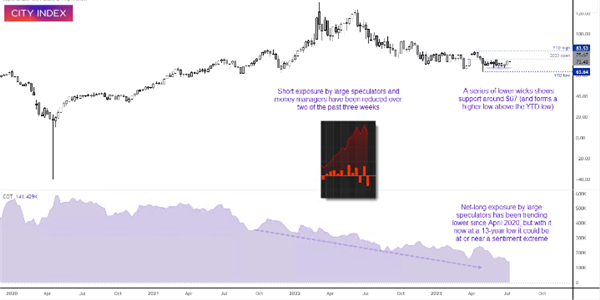 Graphical display Oil Future