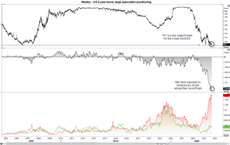 Graphical display of us bonds chart