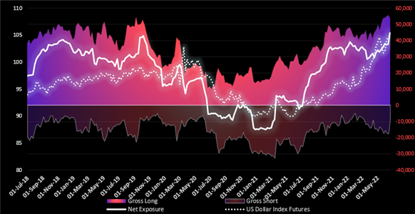 Graphische Darstellung Us Dollar Engagement CoT