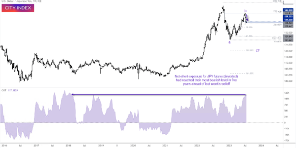 Graphical display of UDS and JPY