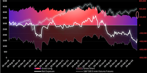 Graphical display S&P 500