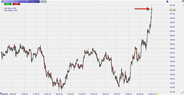 Bund Future Trading.