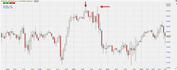 Trading: Mini Crude Oil Future.