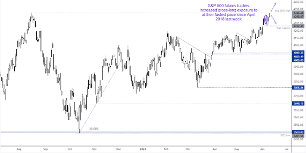 Graphical display S&P 500 chart