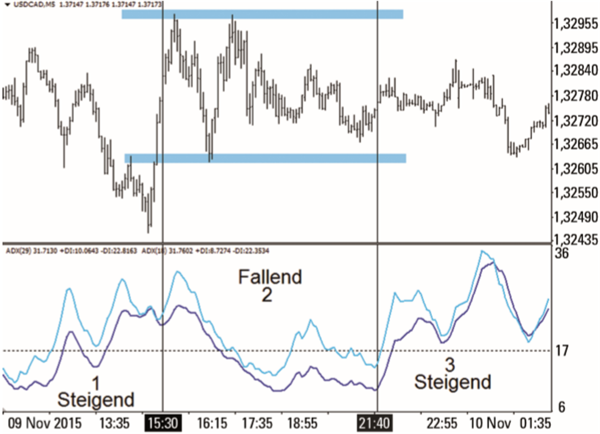 Die Forex Counter-Attack-Strategie.