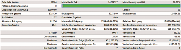 Back-Testing Trading-Strategie für Forex.