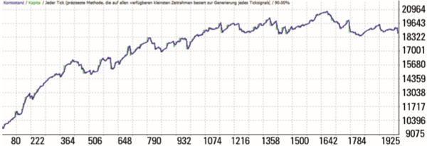 Back-Testing von Trading-Strategien.