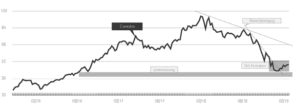 Covestro Chart