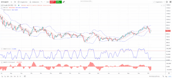 Graphische Darstellung vom Crude Oil Chart