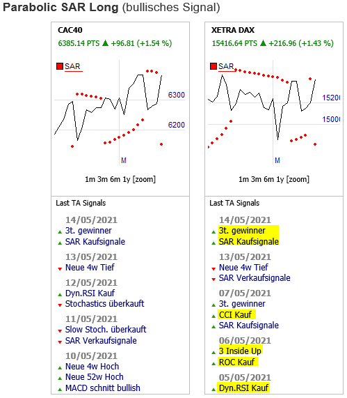 Kostenlose DAX Trading-Signale basierend auf Technische Analwse.