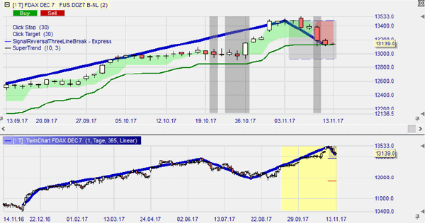 DAX Analyse.