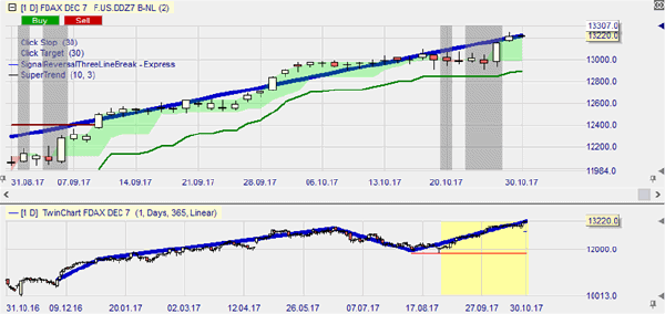 DAX Analyse.