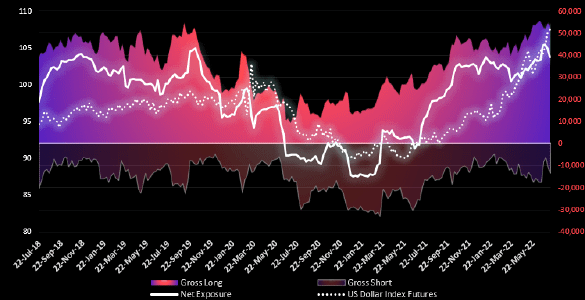 Graphische Darstellung US Dollar Index Future