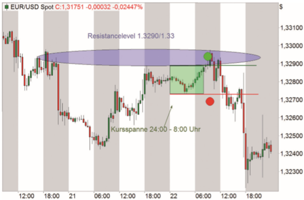 Forex-Trading mit Breakouts.