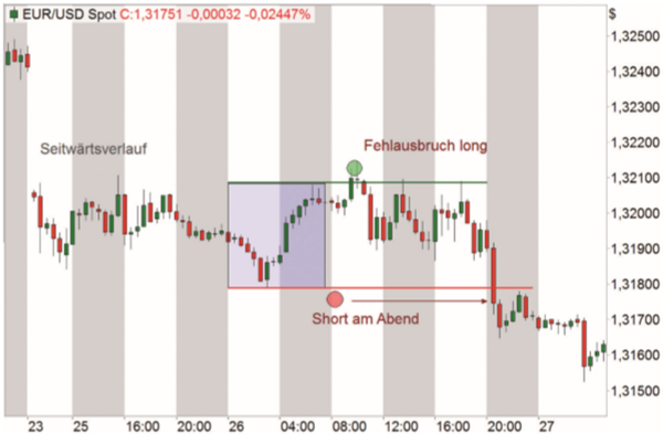 EUR/USD Trading.