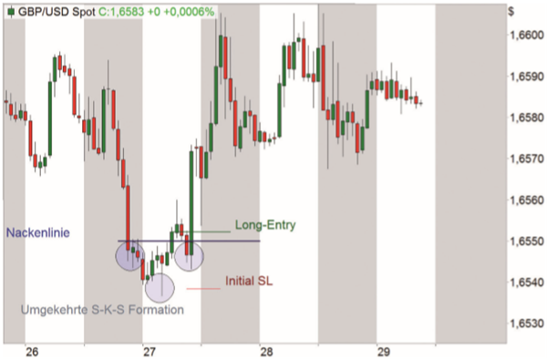 GBP/USD Forex Handeln.