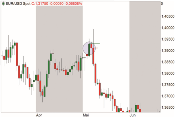 Forex-Trading Strategie.