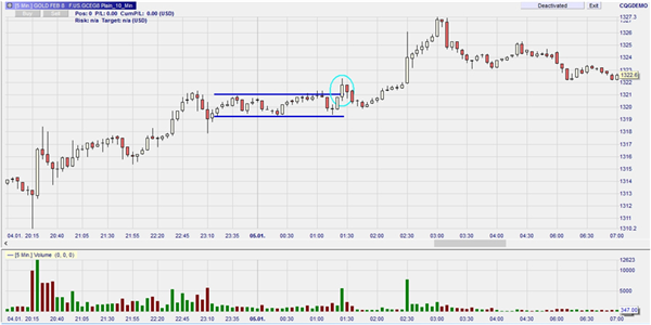 Daytrading basierend auf Technische Analyse.