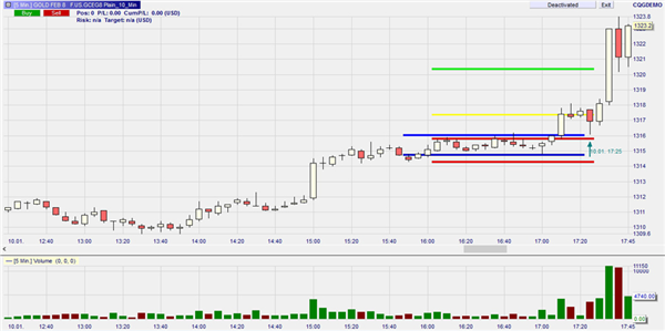 Day Trader nutzen Breakout Strategien.