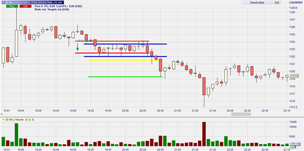 Daytrading Strategien.